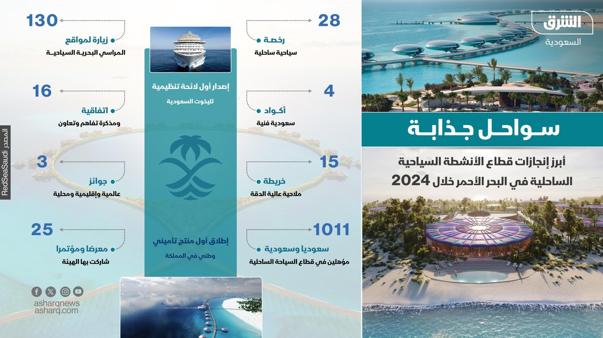 أبرز إنجارات قطاع الأنشطة السياحية الساحلية في البحر الأحمر خلال 2024
#الشرق_السعودية