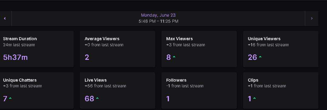 W stream comeback everyone thx for watching gonna stream div 2 this week aswell ♥️ <a href="/Twitch/">Twitch</a>