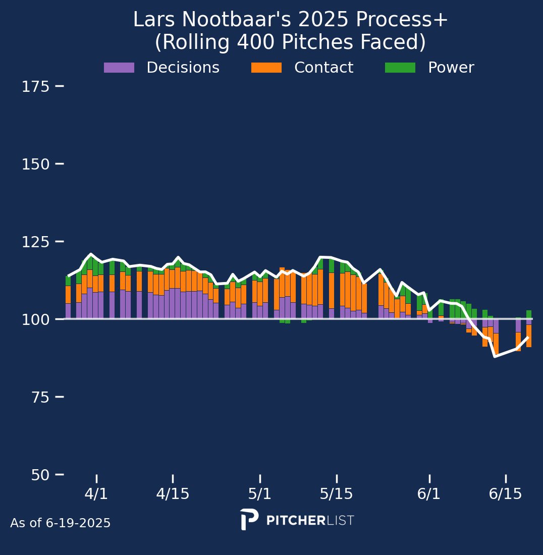 Lars Nootbaar's struggles haven't gone unnoticed for the #STLCards, as he's posted a 52 wRC+ over the last two weeks.

After digging into some data, I think we've seen the best from Noot already🧵

1/11
