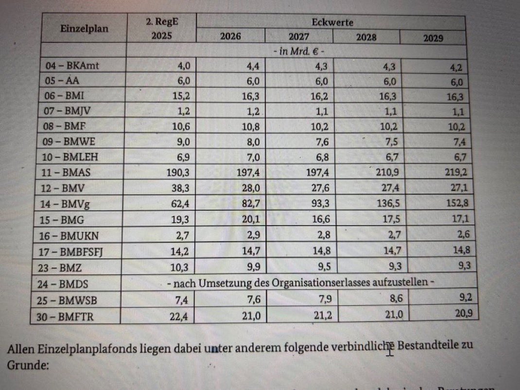 Irre! Wir können schon mal die Untersuchungsausschüsse zu Korruption im Beschaffungswesen einrichten! 

Militärausgaben 2024:
 - Einzelplan 14                       52 Mrd. €
 - mit Sondermitteln           72 Mrd. €

Militärausgaben 2029:
- Einzelplan 14                     153
