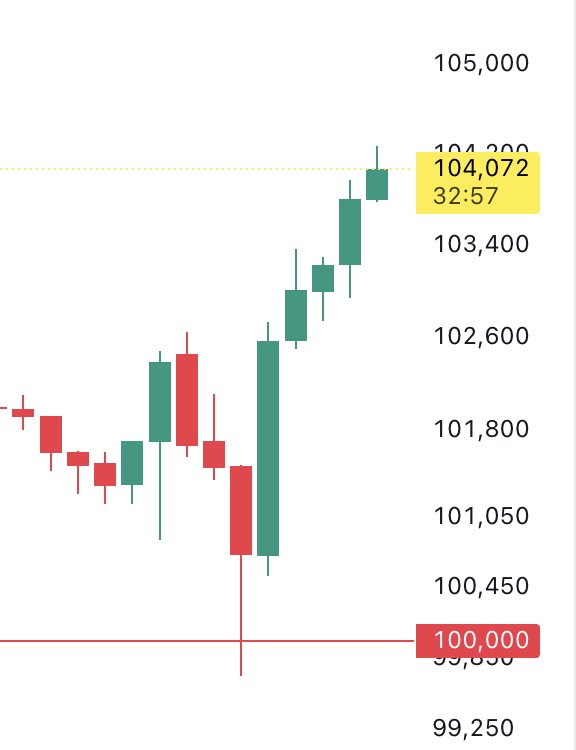 BREAKING: 
$BTC back at $104k