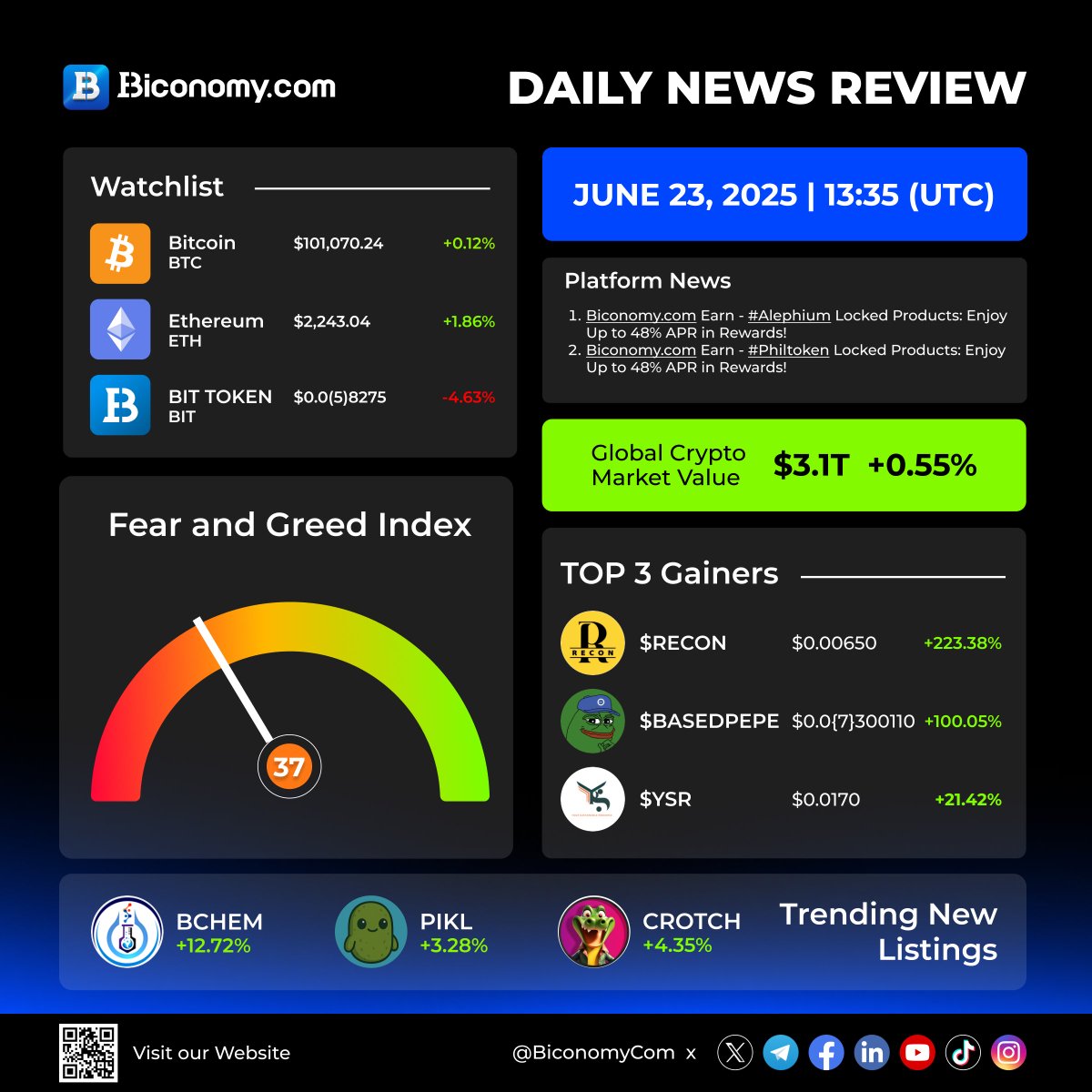 Biconomy.com (@biconomycom) on Twitter photo Daily News Review on Biconomy.com Exchange🔥😏
🏆🔝TOP 3 Gainers today on Biconomy.com:
💲RECON > <a href="/reconrwa/">RECON</a>
💲BASEDPEPE > <a href="/0x52BasedPepe/">Based Pepe 🧢🐸</a>
💲YSR > <a href="/ysr_token/">Yusra.defi | TON</a>
Trending New Listings:
💲BCHEM > <a href="/Bitchemical/">Bitchemical LAB & AI</a>
💲PIKL > <a href="/projectpikl/">PiKL</a>
💲CROTCH > <a href="/crotchtoken/">Crotch</a>
Stay Daily News Review on Biconomy.com Exchange🔥😏
🏆🔝TOP 3 Gainers today on Biconomy.com:
💲RECON > <a href="/reconrwa/">RECON</a>
💲BASEDPEPE > <a href="/0x52BasedPepe/">Based Pepe 🧢🐸</a>
💲YSR > <a href="/ysr_token/">Yusra.defi | TON</a>
Trending New Listings:
💲BCHEM > <a href="/Bitchemical/">Bitchemical LAB & AI</a>
💲PIKL > <a href="/projectpikl/">PiKL</a>
💲CROTCH > <a href="/crotchtoken/">Crotch</a>
Stay