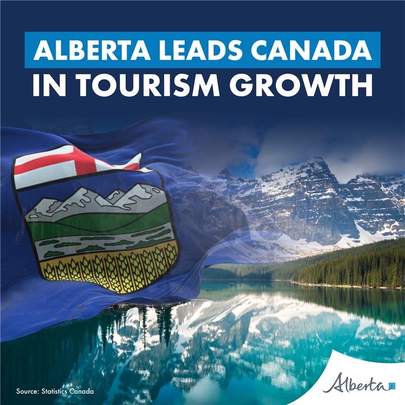 📈 Alberta’s tourism sector is breaking records! 
 
According to the latest Statistics Canada data, visitor spending in Alberta reached an all-time high of $14.4 billion in 2024 — growing at four times the national average. 
 
From breathtaking landscapes and art to world-class