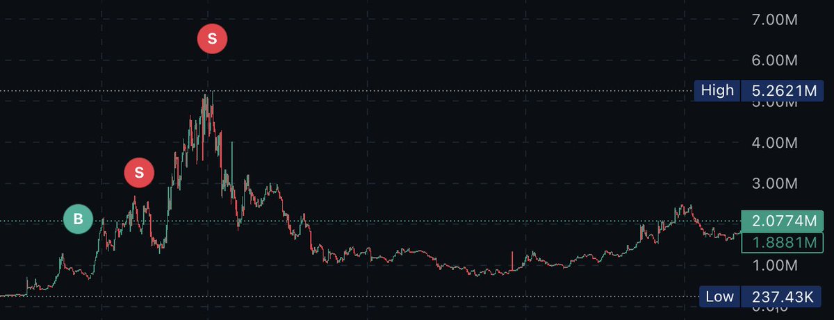 Kat (@offgridkat) on Twitter photo Why you need ALL @AssetDash tools:
<a href="/aeyakovenko/">toly πΊπΈ</a> tweeted βBunkerCoinβ’οΈβ
Saw $BUNKER spiking on MobyScreener π
But @RugCheckXYZ flagged it in the app π
This warning helped me catch the right runner Why you need ALL @AssetDash tools:
<a href="/aeyakovenko/">toly πΊπΈ</a> tweeted βBunkerCoinβ’οΈβ
Saw $BUNKER spiking on MobyScreener π
But @RugCheckXYZ flagged it in the app π
This warning helped me catch the right runner