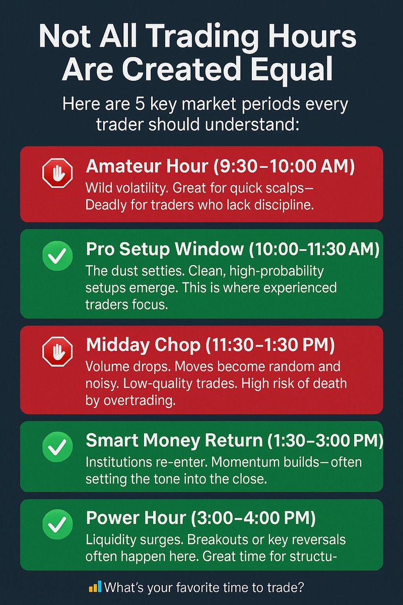 MapleStax's tweet image. Best and worst times to trade during market hours!

$SPY $QQQ $TSLA $AAPL $NVDA