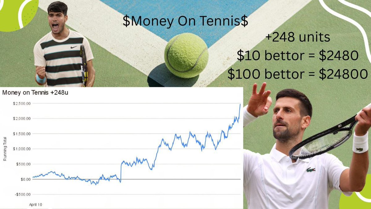🏆 Mon€y On Tenni$ 🏆 (@money_on_tennis) on Twitter photo 