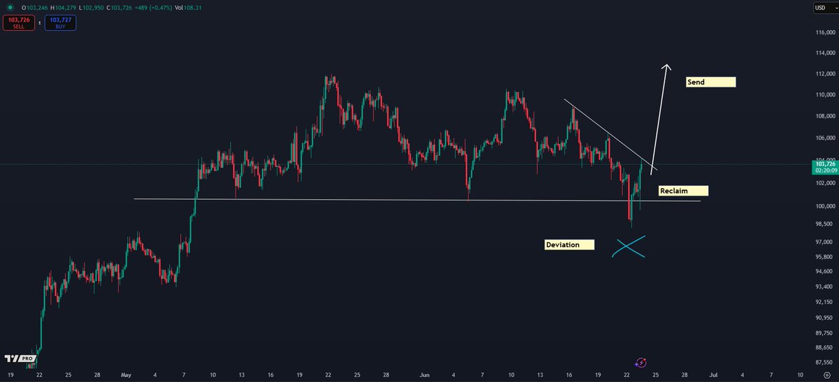 #Bitcoin / $BTC

RUN IT BACK TO THE HIGHS WITH HASTE