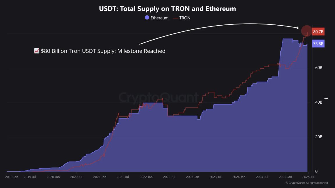 $80 Billion TRON USDT Supply: Milestone Reached

“In 2021, the supply rose from $6.71 billion to $39.41 billion, a 487.48% increase. In 2025, it increased from $59.76 billion to the recent high of $80.76 billion, and we’re only halfway through the year.” – By <a href="/JA_Maartun/">Maartunn</a>