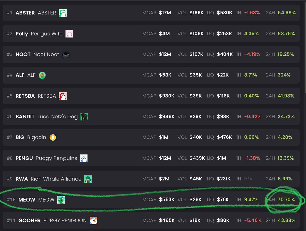 beaverweb3's tweet image. one of the few things i&apos;ve learned in previous cycles is relative strength. When there is fear/uncertainty/big dump offs you look at recovers the hardest in the market aka has the most &quot;strength.&quot; I have never told you to buy $meow. I just state what I see and what Ive learned in…
