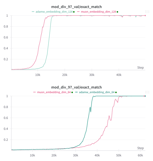 [1/5]

We have a quick update to share, which contradicts our hypothesis regarding the abilities of Muon and Adam vis-a-vis Grokking.