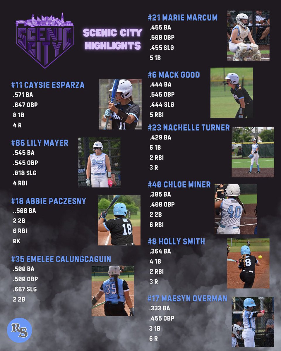 Rhino Softball - 16u Kelly (@rhino_kelly22) on Twitter photo Fought hard down at Scenic City & went 3-3 against some tough competition! Ready to get back at it! 🦏🥎
#rhinostrong <a href="/rhino_softball/">Rhino Softball</a> Fought hard down at Scenic City & went 3-3 against some tough competition! Ready to get back at it! 🦏🥎
#rhinostrong <a href="/rhino_softball/">Rhino Softball</a>