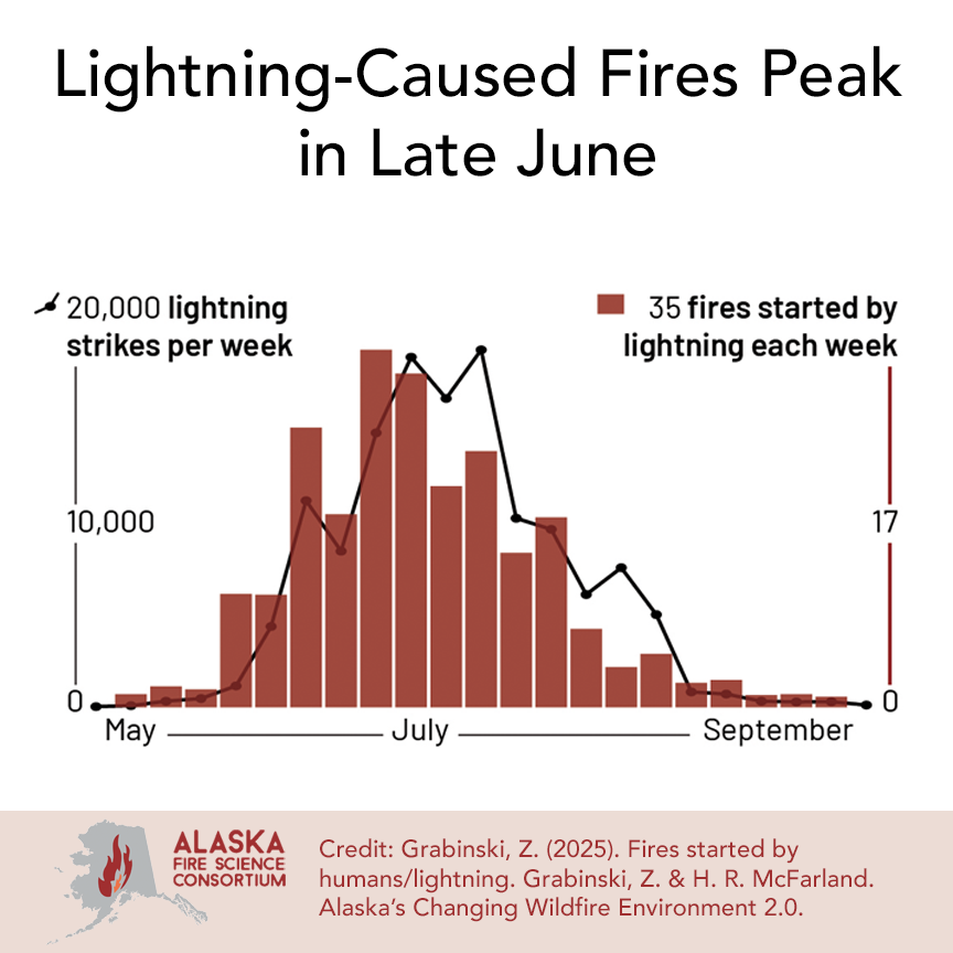 ⚡🔥 Lightning is one of Alaska’s biggest wildfire threats. In dry summer conditions, “dry lightning” (lightning with little or no rain) can spark fires in remote terrain. Many of Alaska’s largest wildfires start this way. 

#LightningSafetyAwarenessWeek #AKwx