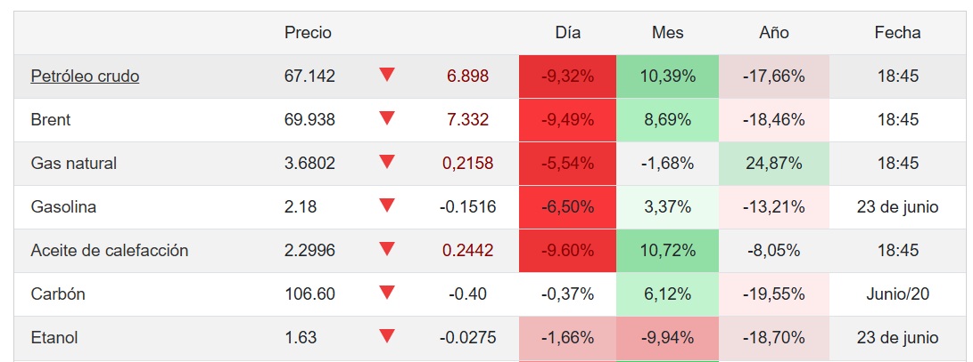 #ElDato: así finalmente cerró el mercado de futuros. El petróleo WTI y Brend cayendo 9%, con precios por debajo de los US$ 70 por barril.  Los refinados (que importamos en PY) con caídas de 6% y 9%. En síntesis, el apuro por costear la reposición desnudó la especulación local.