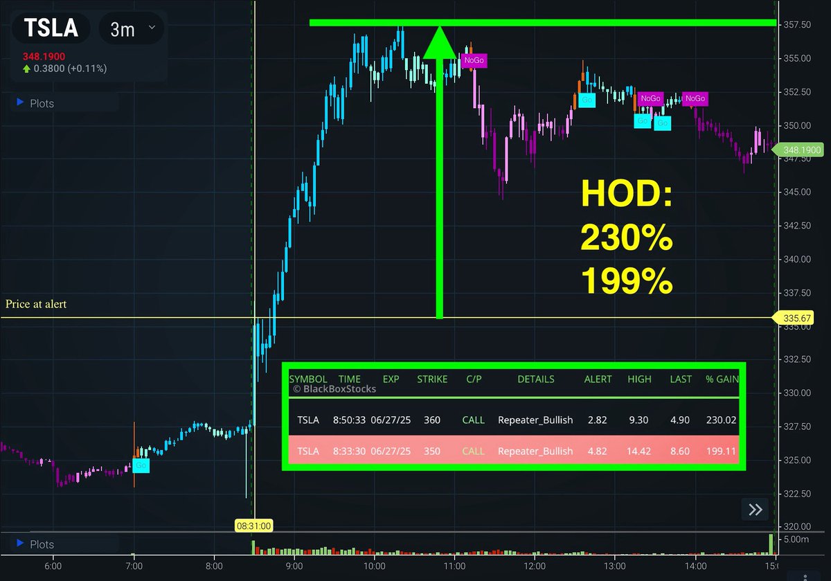 🤖🚕 Today we saw a swift upside move from $TSLA after the first Robotaxi’s were tested by consumers in Austin, TX. We had several CALL alerts to this move, with the top two making 230% and 199% at HOD. Do you think these Robotaxi’s are the future of transportation, or is this