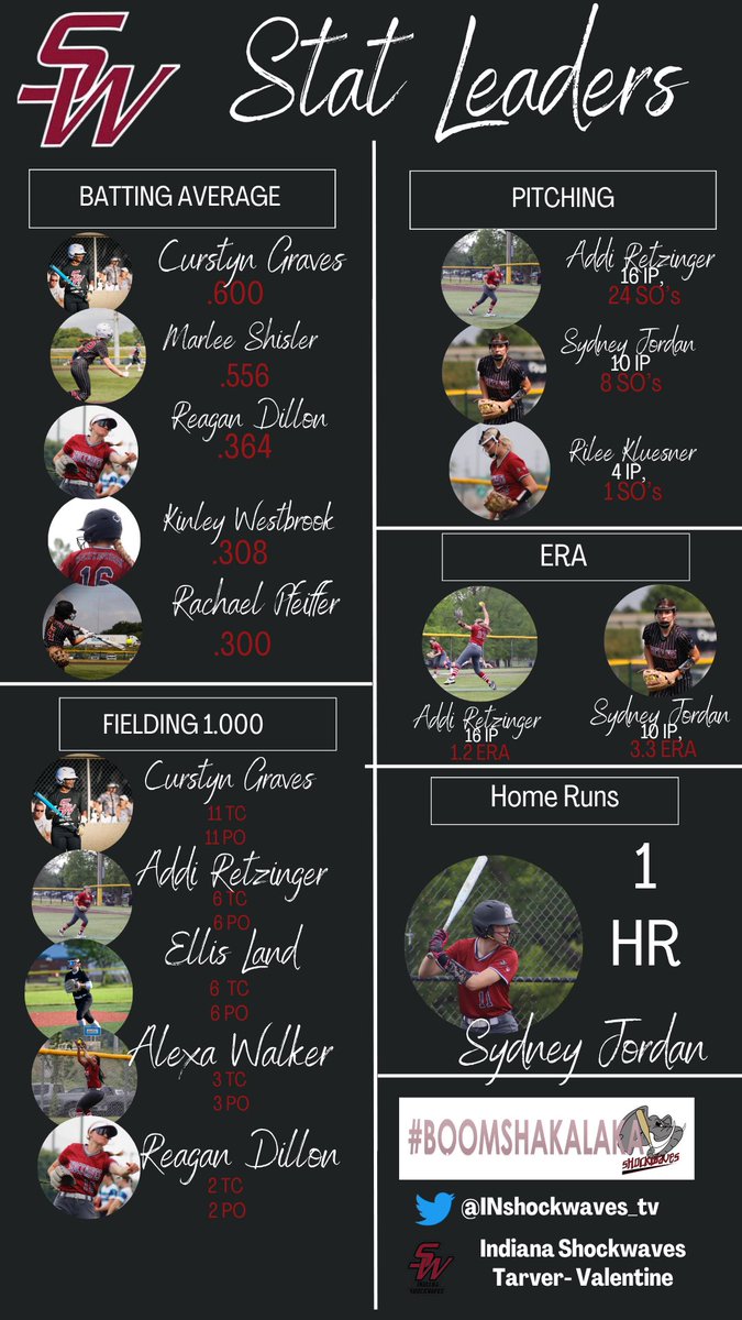 Shockwaves TV went 3-3 at the “Last Chance Qualifier” falling short of what we were looking for, but full of great successes. 3/4 team in pool were in the winners bracket for Sunday, and the final 2 teams we went 1-1 against. 

Each week we continuously get better!