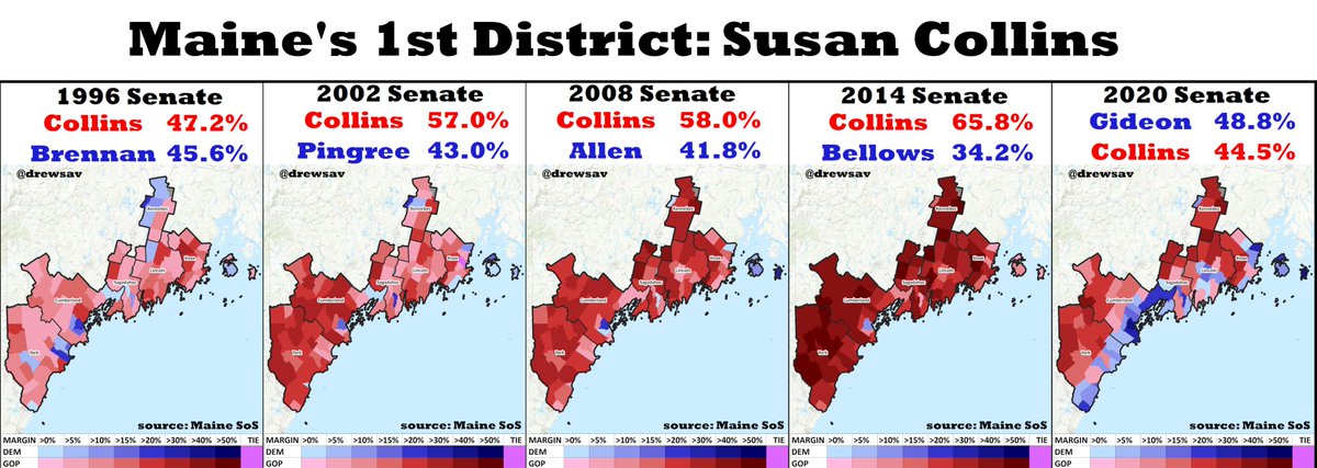 DrewSav's tweet image. Susan Collins carried Maine's 1st District in all of her Senate races until 2020, even winning it in 2008 against the district's Congressman Tom Allen.