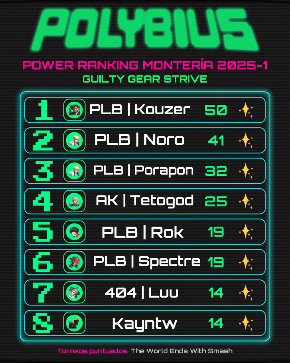 Polybius_mtr's tweet photo. 🟦 Guilty Gear Strive
⚡ PR Montería 2025-1 - Guilty Gear Strive
🥇 PLB | Kouzer lidera
🔥 Solo se puntuó The World Ends With Smash
🎮 ¡La escena local sigue creciendo!
#GuiltyGearStrive #GGST #MonteríaFGC https://t.co/yNtmidcIO0