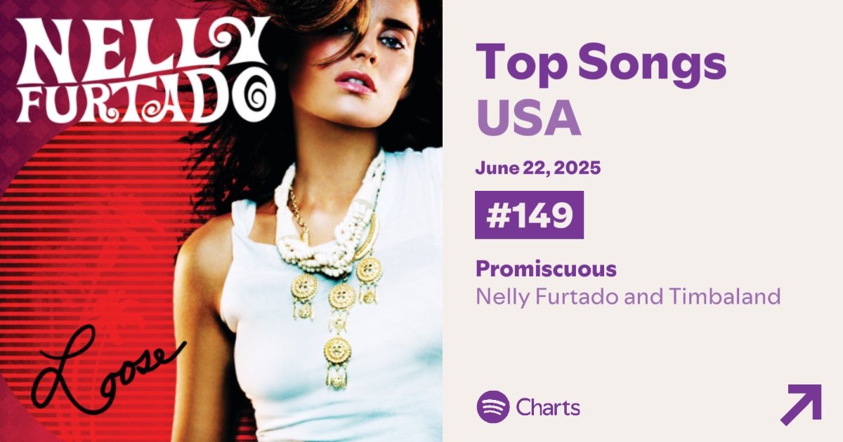 NellyFurtadoCharts (@nfurtadocharts) on Twitter photo ‘Promiscuous’ by <a href="/NellyFurtado/">Nelly Furtado</a> and @timbaland is at #149 (-18) on Spotify Daily Top Songs USA 🇺🇸 with 325,956 streams.
Streak: 7 days
Peak: #72
Total days on chart: 138 days
June 22 ‘Promiscuous’ by <a href="/NellyFurtado/">Nelly Furtado</a> and @timbaland is at #149 (-18) on Spotify Daily Top Songs USA 🇺🇸 with 325,956 streams.
Streak: 7 days
Peak: #72
Total days on chart: 138 days
June 22