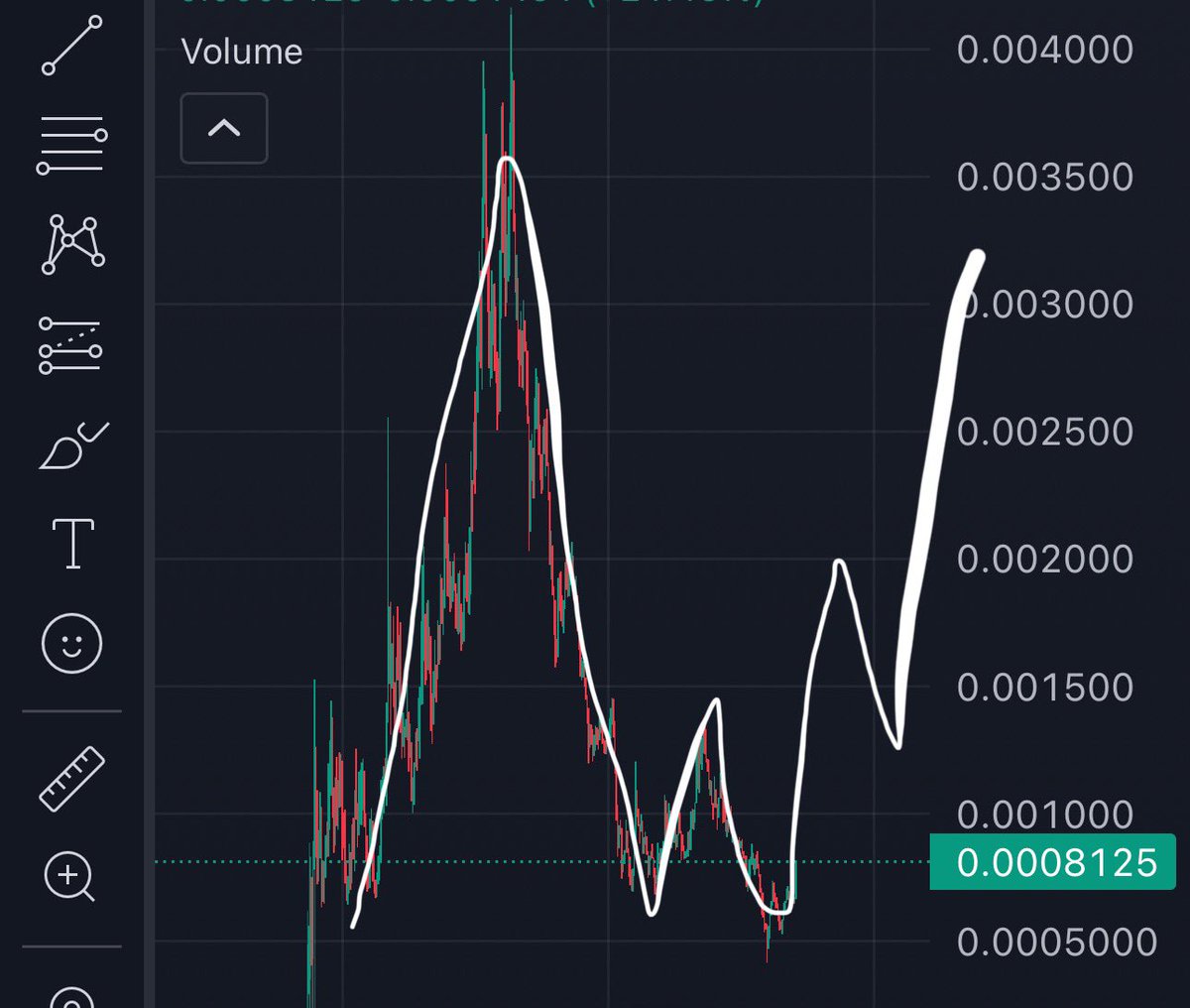 NehanNaushad's tweet photo. we’re going back up. 

well well well. classic bullish pattern. initially touches all time high, then goes down to it’s accumulation phase and coils, and starts going up to hit a new ath https://t.co/eySDkrEh4H
