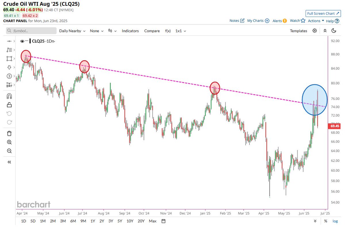 The Chart Report (@thechartreport) on Twitter photo Today's Chart of the Day was shared by <a href="/Barchart/">Barchart</a> 
Click here to read more!
thechartreport.com/cotd/06-23-25
$CL_F $USO Today's Chart of the Day was shared by <a href="/Barchart/">Barchart</a> 
Click here to read more!
thechartreport.com/cotd/06-23-25
$CL_F $USO