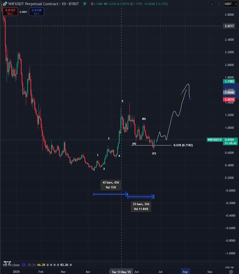 liking $wif here, clear 5 up on daily and subsequent abc back down to the major 0.618 in a nice 3 wave move.

impulse and correction lasted similar amount of time which is also what you wanna see.

the hat stays on