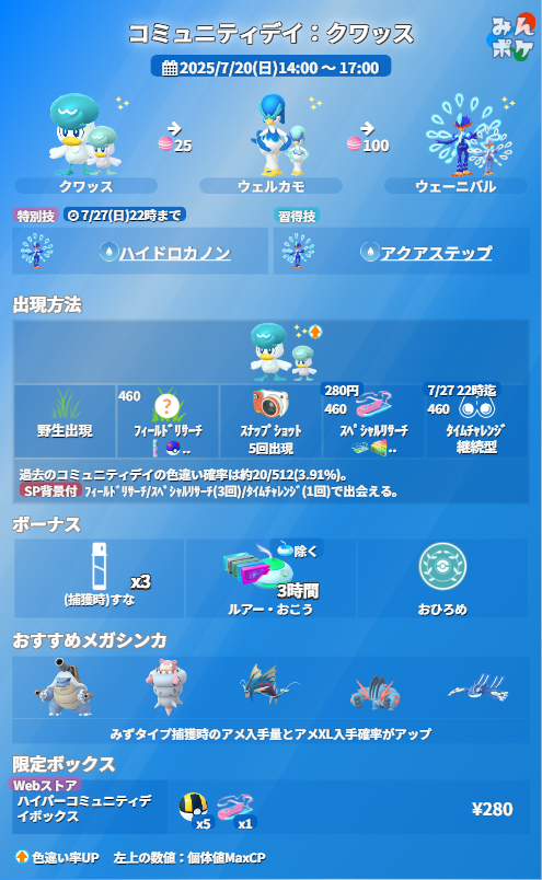 pokemongo_db's tweet photo. 【詳細発表】コミュニティデイ：クワッス
⚡開催期間
7/20(日)14:00〜17:00

✅クワッスが大量発生、色違い確率アップ
✅ウェーニバルに進化でハイドロカノンを習得、アクアステップも覚えられるように
✅SP背景あり
✅捕獲時のほしのすな3倍
など

 https://t.co/Q79AKeRMM9 #ポケモンGO https://t.co/CRqUkJub5I
