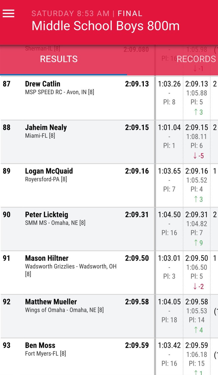 Wadsworth Men's T&F (@whsmenstrack) on Twitter photo Rising Freshman Mason Hiltner finishes an impressive 21st in the Middle School 1,600 Meters and 91st in the Middle School 800 Meters at New Balance Nationals Outdoor 2025. #NBNO2025 <a href="/whsgrizzlies/">Wadsworth Athletics</a> Rising Freshman Mason Hiltner finishes an impressive 21st in the Middle School 1,600 Meters and 91st in the Middle School 800 Meters at New Balance Nationals Outdoor 2025. #NBNO2025 <a href="/whsgrizzlies/">Wadsworth Athletics</a>
