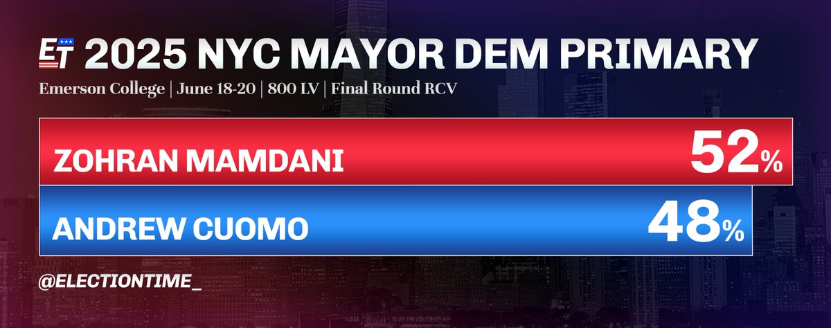ElectionTime_'s tweet image. Mamdani leads Cuomo in the FINAL 2025 New York City Mayoral Democratic Primary poll.
2025 NYC Mayor Dem Primary (Final Round RCV)
🟥Zohran Mamdani 52%
🟦Andrew Cuomo 48%
