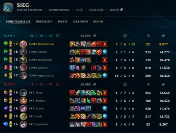 Alexis 💎/Artoria UwU (@artoria_uwu) on Twitter photo 2-1 vs <a href="/DKB_XPERION_NXT/">DKB XPERION NXT</a>
On s'est fait peur en commençant en 0-1 mais on est resté solide GG.
On scale really hard soyez prêt ⚔️⚔️⚔️ 2-1 vs <a href="/DKB_XPERION_NXT/">DKB XPERION NXT</a>
On s'est fait peur en commençant en 0-1 mais on est resté solide GG.
On scale really hard soyez prêt ⚔️⚔️⚔️
