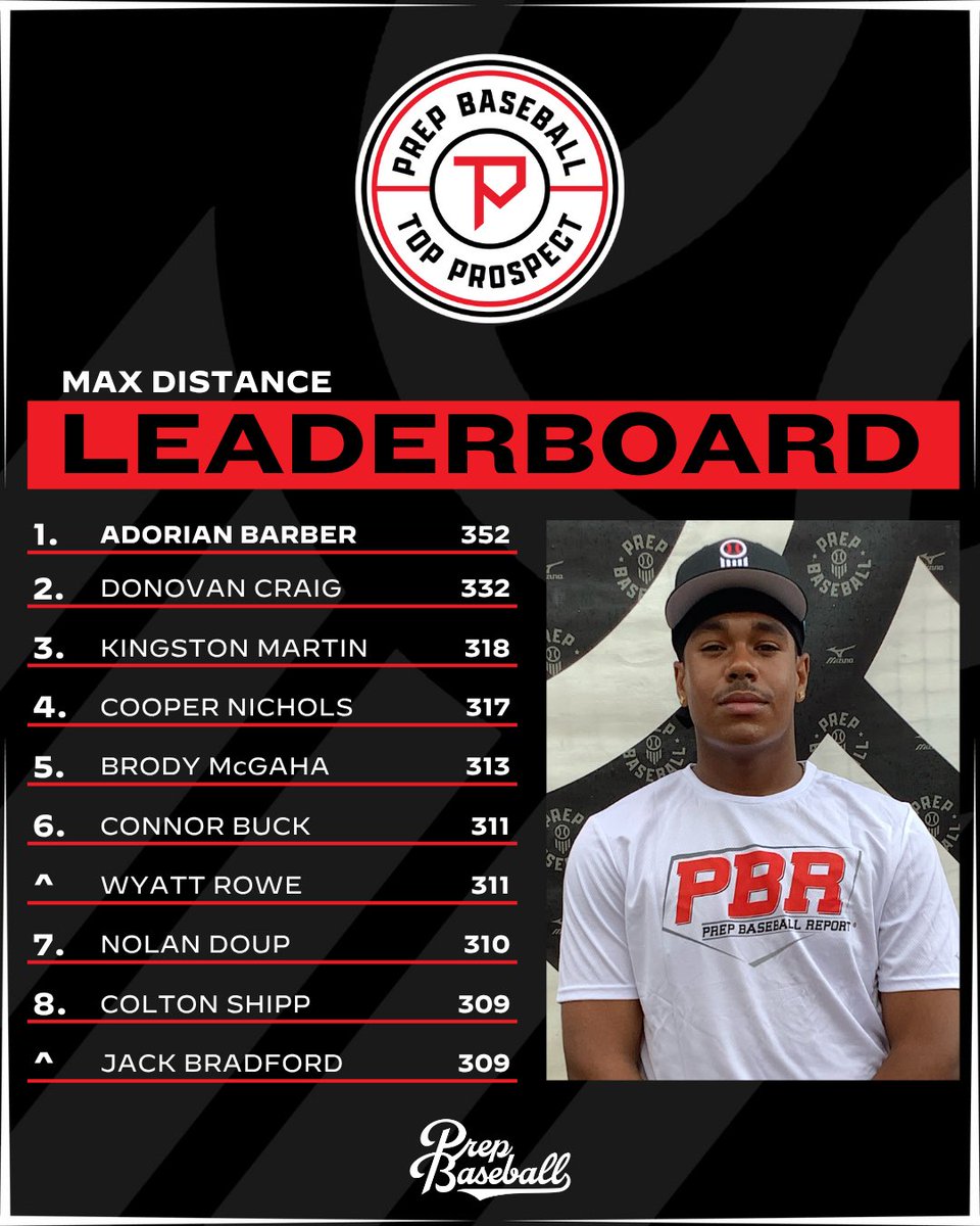 Prep Baseball Indiana (@prepbaseballin) on Twitter photo ๐ง๐ผ๐ฝ ๐ฃ๐ฟ๐ผ๐๐ฝ๐ฒ๐ฐ๐ ๐๐ฎ๐บ๐ฒ๐: ๐จ๐ป๐ฑ๐ฒ๐ฟ๐ฐ๐น๐ฎ๐๐
๊ฑแดแดแด สแดแดแด
แดสสแดแดสแด
๊ฑ
Max Distances from the #UGC25 ๐ช
โณ loom.ly/CPba-EY ๐ง๐ผ๐ฝ ๐ฃ๐ฟ๐ผ๐๐ฝ๐ฒ๐ฐ๐ ๐๐ฎ๐บ๐ฒ๐: ๐จ๐ป๐ฑ๐ฒ๐ฟ๐ฐ๐น๐ฎ๐๐
๊ฑแดแดแด สแดแดแด
แดสสแดแดสแด
๊ฑ
Max Distances from the #UGC25 ๐ช
โณ loom.ly/CPba-EY