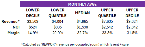 If you want to accuse a system please look at the data, not one person. This is ASHA's 2024 survey of all senior housing (AL only). The lady in the quote is well into the top 10%.

Families need to be able to account for the care that is pushing their costs higher.