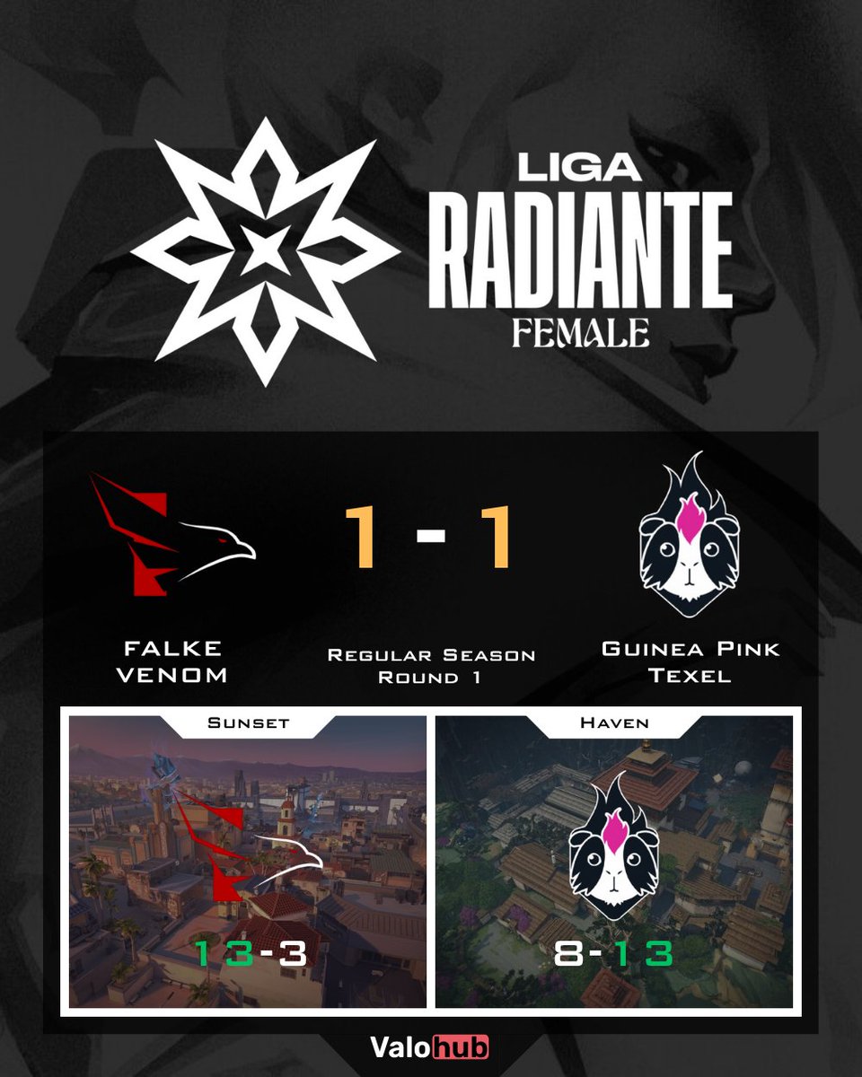 VLRMatchHub (@damysos_tv) on Twitter photo ⚔️ What a banger in Round 1 of the Regular Season! <a href="/FALKE_EC/">Falke Esports</a> and <a href="/GuineaPinkClub/">Guinea Pink 🏳️🌈</a> trade blows in a tight draw: 13-3, 8-13.
Shoutout to the warriors 🛡️
🦅 <a href="/canxieee/">Canxieee 🐍</a> <a href="/amndalon_/">FLK Amiix ♡</a> <a href="/aloraVLR/">FLK Alora ୨ৎ</a> <a href="/makilxw/">FLK mak1</a> <a href="/ermelinka1308/">FLK ermelinka</a>
🐾 <a href="/iriina333/">GP Irina</a> <a href="/chufiia/">sof | GP Chufia 🩷</a> <a href="/akntilado/">GP AkaPaka🤖</a> <a href="/_Lala022/">GP LaLa</a> <a href="/impalito/">Diego Ceballos</a>
#Valorant ⚔️ What a banger in Round 1 of the Regular Season! <a href="/FALKE_EC/">Falke Esports</a> and <a href="/GuineaPinkClub/">Guinea Pink 🏳️🌈</a> trade blows in a tight draw: 13-3, 8-13.
Shoutout to the warriors 🛡️
🦅 <a href="/canxieee/">Canxieee 🐍</a> <a href="/amndalon_/">FLK Amiix ♡</a> <a href="/aloraVLR/">FLK Alora ୨ৎ</a> <a href="/makilxw/">FLK mak1</a> <a href="/ermelinka1308/">FLK ermelinka</a>
🐾 <a href="/iriina333/">GP Irina</a> <a href="/chufiia/">sof | GP Chufia 🩷</a> <a href="/akntilado/">GP AkaPaka🤖</a> <a href="/_Lala022/">GP LaLa</a> <a href="/impalito/">Diego Ceballos</a>
#Valorant