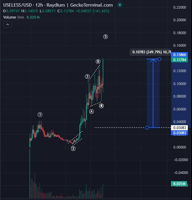 insane move on $useless so far, now +350% from entry.

amazing things happen when you aknowledge its all useless anyway.