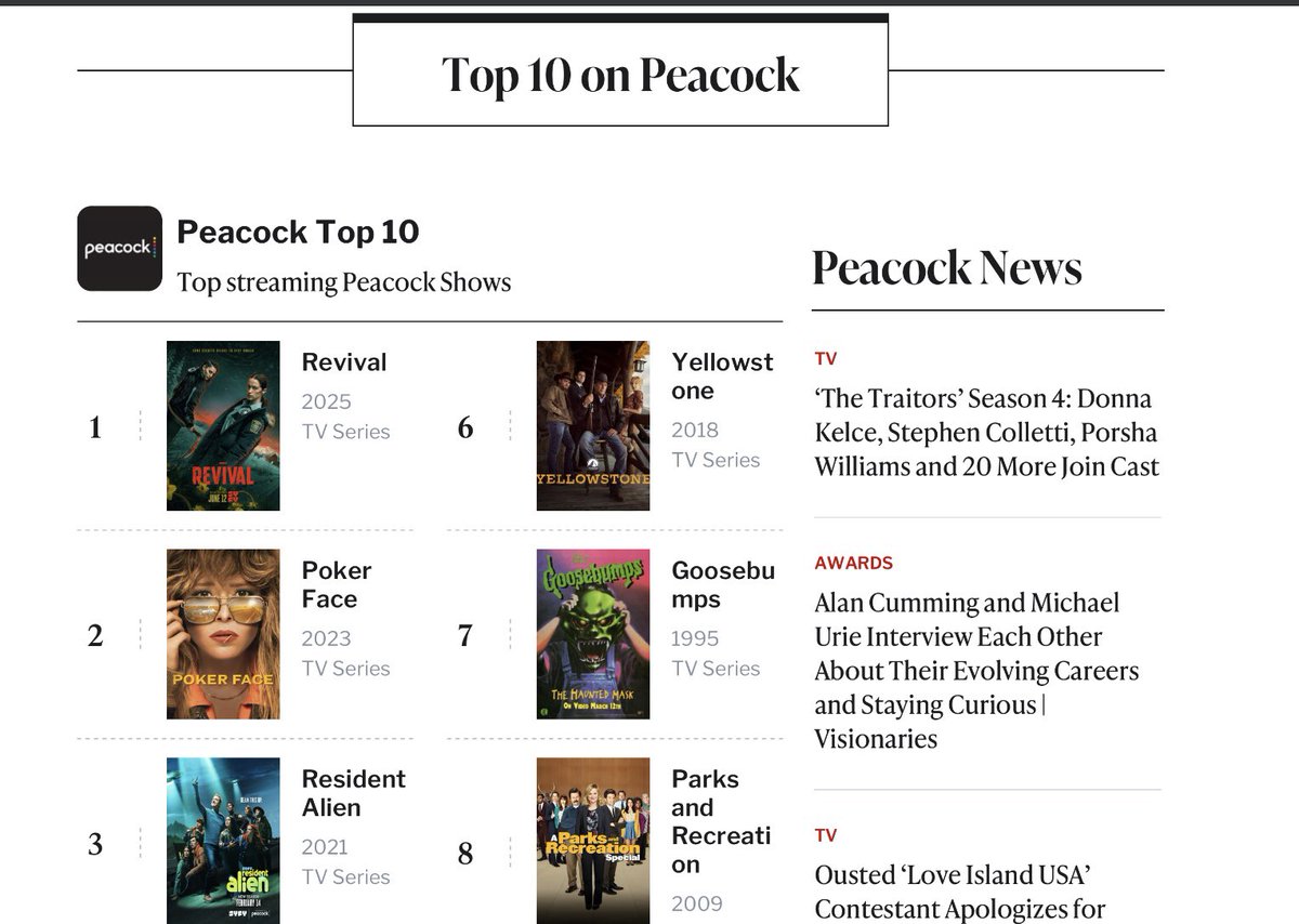 According to <a href="/TheWrap/">TheWrap</a> #REVIVAL is the top show right now on <a href="/peacock/">Peacock</a>. 

WHAT IS HAPPENING?!?