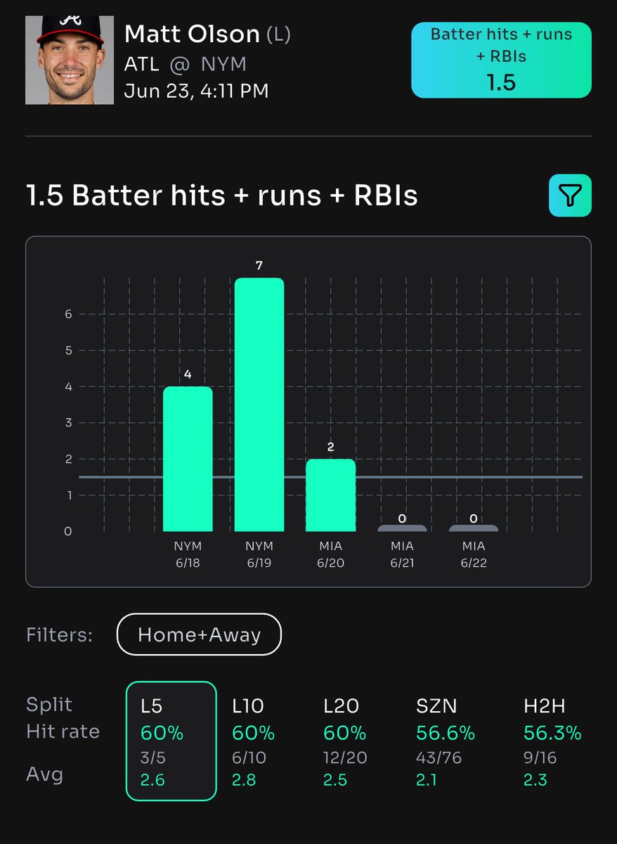 Free Plays (@dailyfreeplays) on Twitter photo βΎοΈ Matt Olson OVER 1.5 Hits+Runs+RBIβs π₯
π Powered by <a href="/propsbotai/">PropsBot.AIβ’οΈ</a> π€
π Bet now: link.propsbot.ai/cvzDkkUbmRb
#MLB #Baseball #SportsBetting #PlayerProps #MattOlson #PropsBotAI
LETβS BATTER THIS BET! πͺβΎοΈπ₯ βΎοΈ Matt Olson OVER 1.5 Hits+Runs+RBIβs π₯
π Powered by <a href="/propsbotai/">PropsBot.AIβ’οΈ</a> π€
π Bet now: link.propsbot.ai/cvzDkkUbmRb
#MLB #Baseball #SportsBetting #PlayerProps #MattOlson #PropsBotAI
LETβS BATTER THIS BET! πͺβΎοΈπ₯