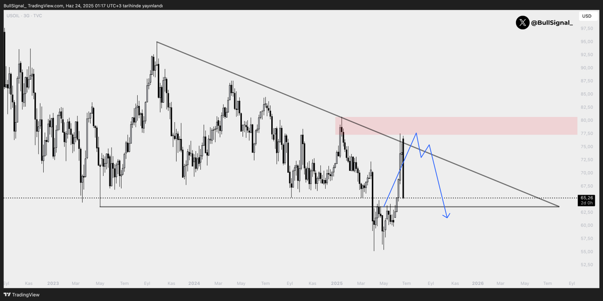 BullSignal_'s tweet photo. $USOIL I Update

Sanırım bu da bitti 🫤

https://t.co/kyaUXsj3vy https://t.co/xLFVNSRKvq