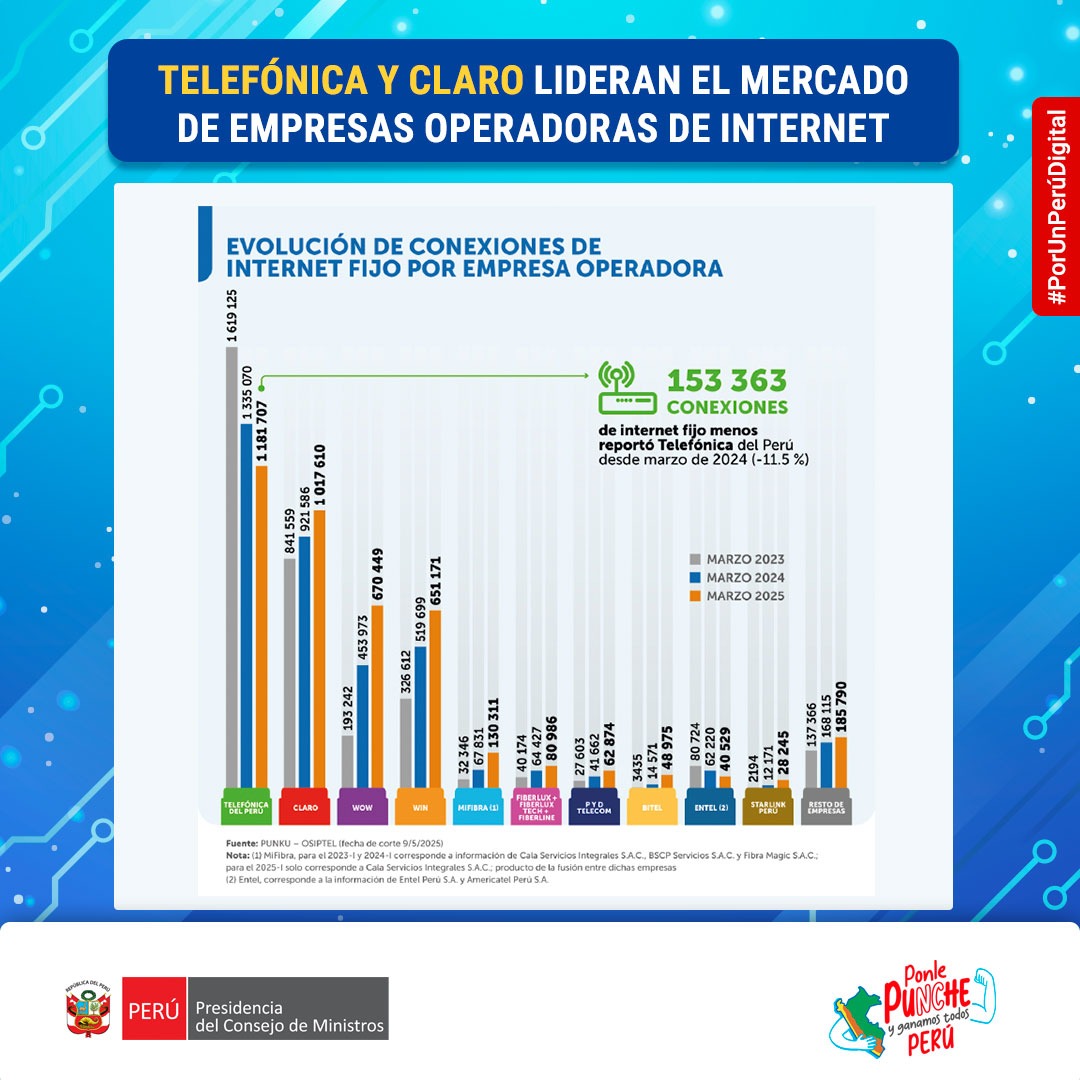 PeruPaisDigital's tweet photo. 🛜📲Según el reporte del @OSIPTEL, Telefónica y Claro lideran el mercado de empresas operadoras de internet, pero Wow creció y se ubica tercero con 47.7% en un año, desplazando a Win (15.9%). Mientras, Bitel (+236.1%) y Starlink Perú (+132.1%) muestran crecimiento explosivo, aunque aún con baja participación.

🔎Revisa el reporte en https://t.co/j6rYMGnHf0

#ConectividadDigital #IndicadoresDigitales