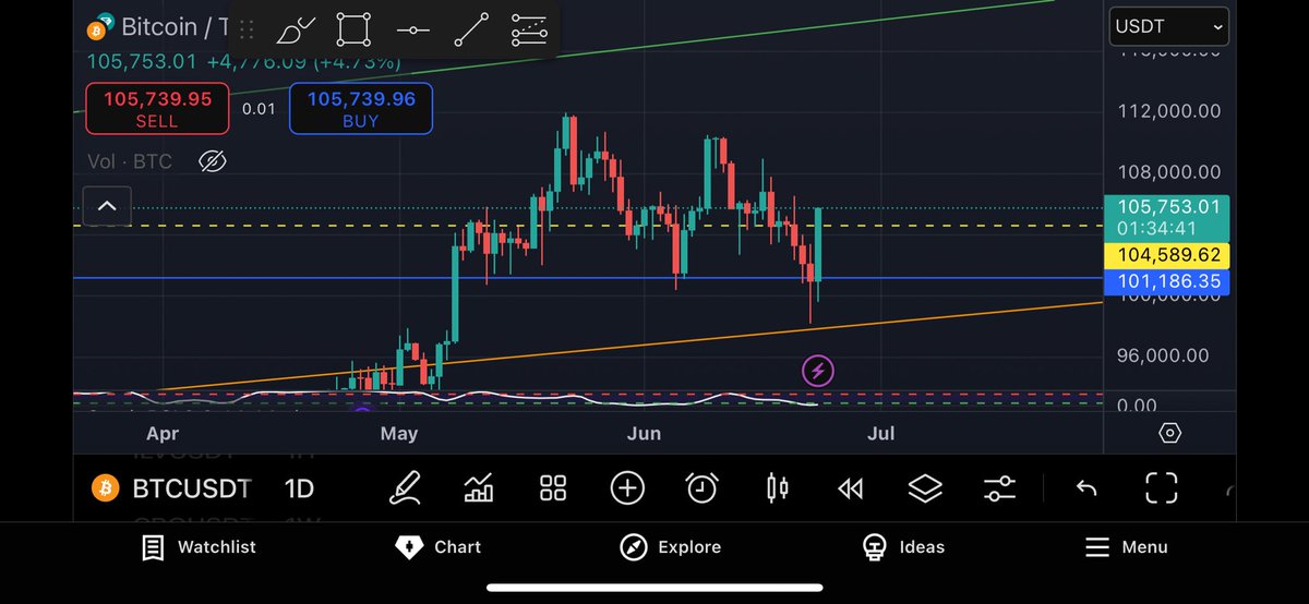 I was very close to liquidating everything yesterday … we was so close to a bear market. 

Turns out it was just a fake out and we are showing incredible strength now towards 120k BTC