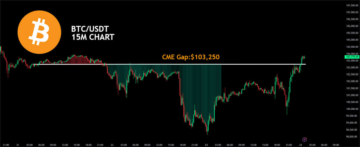 Great news — the #BTC CME Gap has been closed! Stay sharp for the next move.