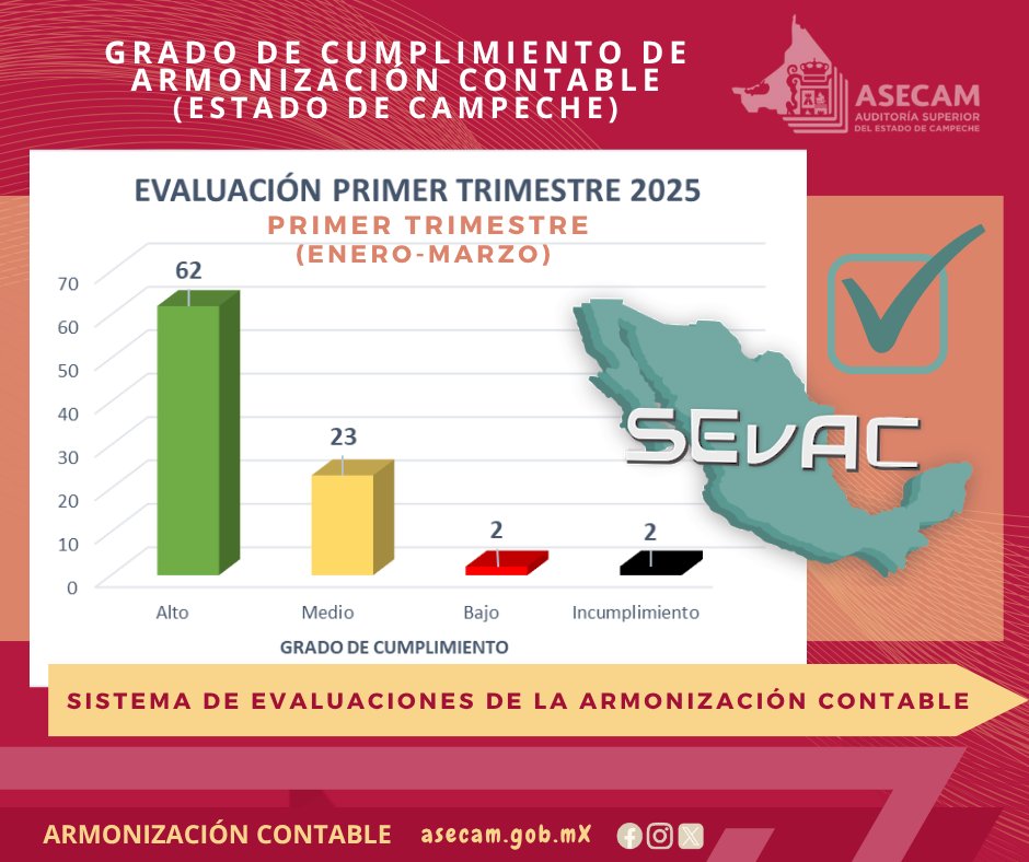 El Estado de Campeche obtuvo un grado de cumplimiento medio de “88.84%” en la evaluación SEvAC, en la que participaron 89 Entes Públicos presentando evidencias respecto del cumplimiento de sus obligaciones de "Transparencia de la Información Financiera del 1° Trimestre 2025".