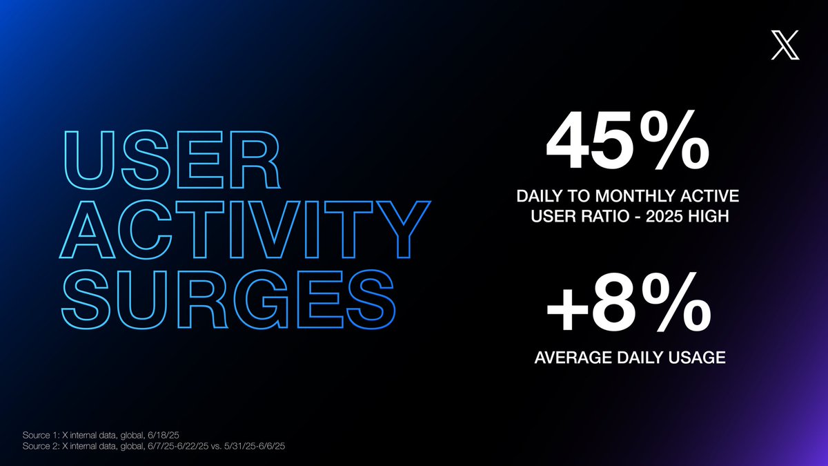 XNews's tweet image. Today’s timeline, tomorrow’s headline.
The biggest stories break in real time on X, driving a surge in usage as people around the world converge to learn, engage, and discuss.