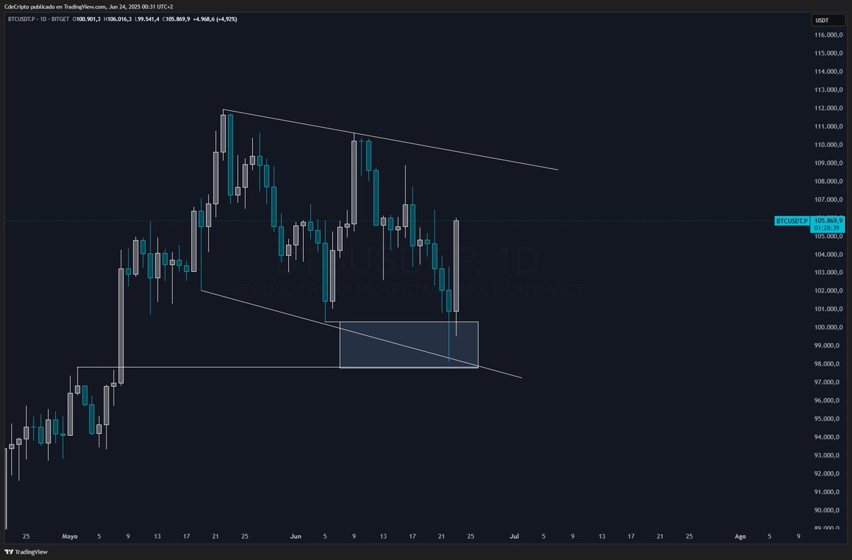 CdeCriptoz's tweet photo. No confiaron.

Nos vemos en 108-109 y ahi vemos. https://t.co/KUQWJcwSSR