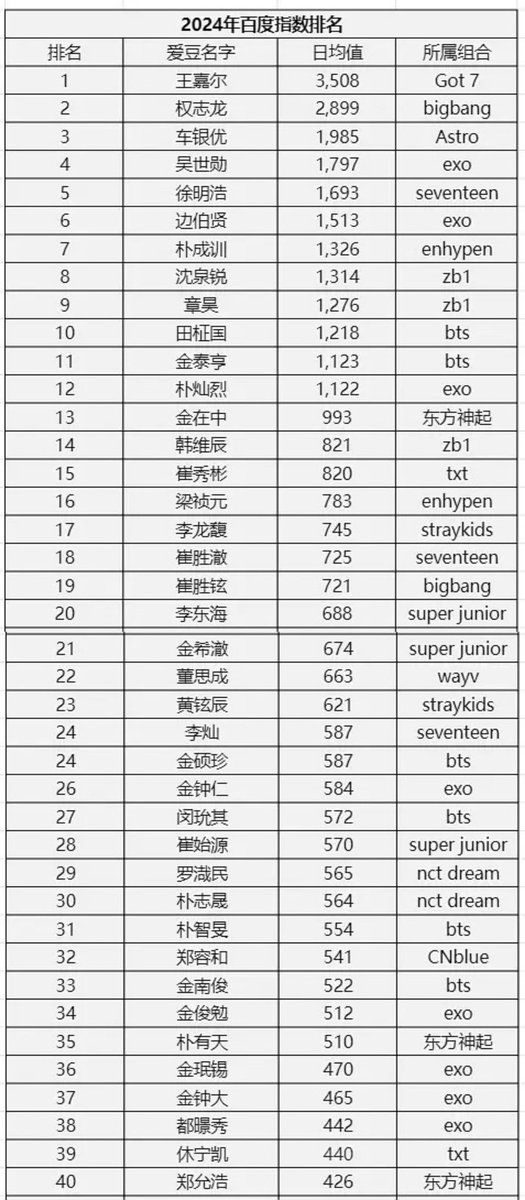 Noyb520's tweet image. His fans literally tripled after keep running and he’s leading three major Chinese indices WeChat douyin baidu among 5th gen male idols in 2024. Wk1 and yuehua got scared and decided to sabotage him and hide him even more. 

But it’s ok, once he gets the freedom, we can start…