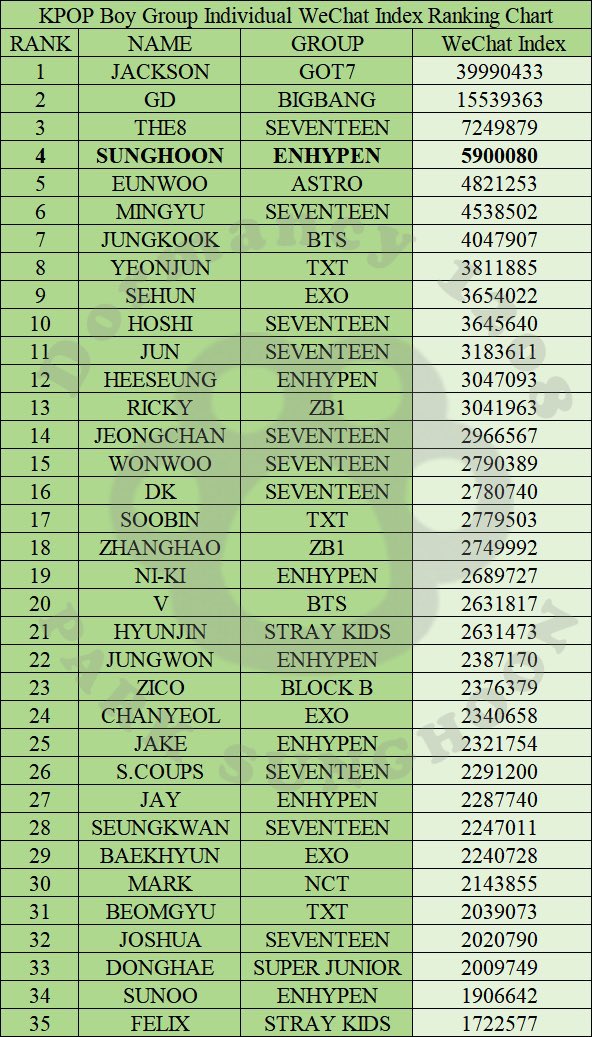 Noyb520's tweet image. His fans literally tripled after keep running and he’s leading three major Chinese indices WeChat douyin baidu among 5th gen male idols in 2024. Wk1 and yuehua got scared and decided to sabotage him and hide him even more. 

But it’s ok, once he gets the freedom, we can start…