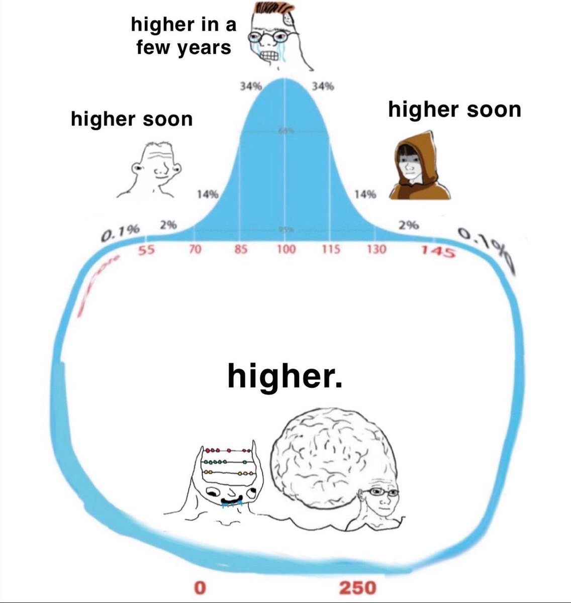 nothing ever happens

higher