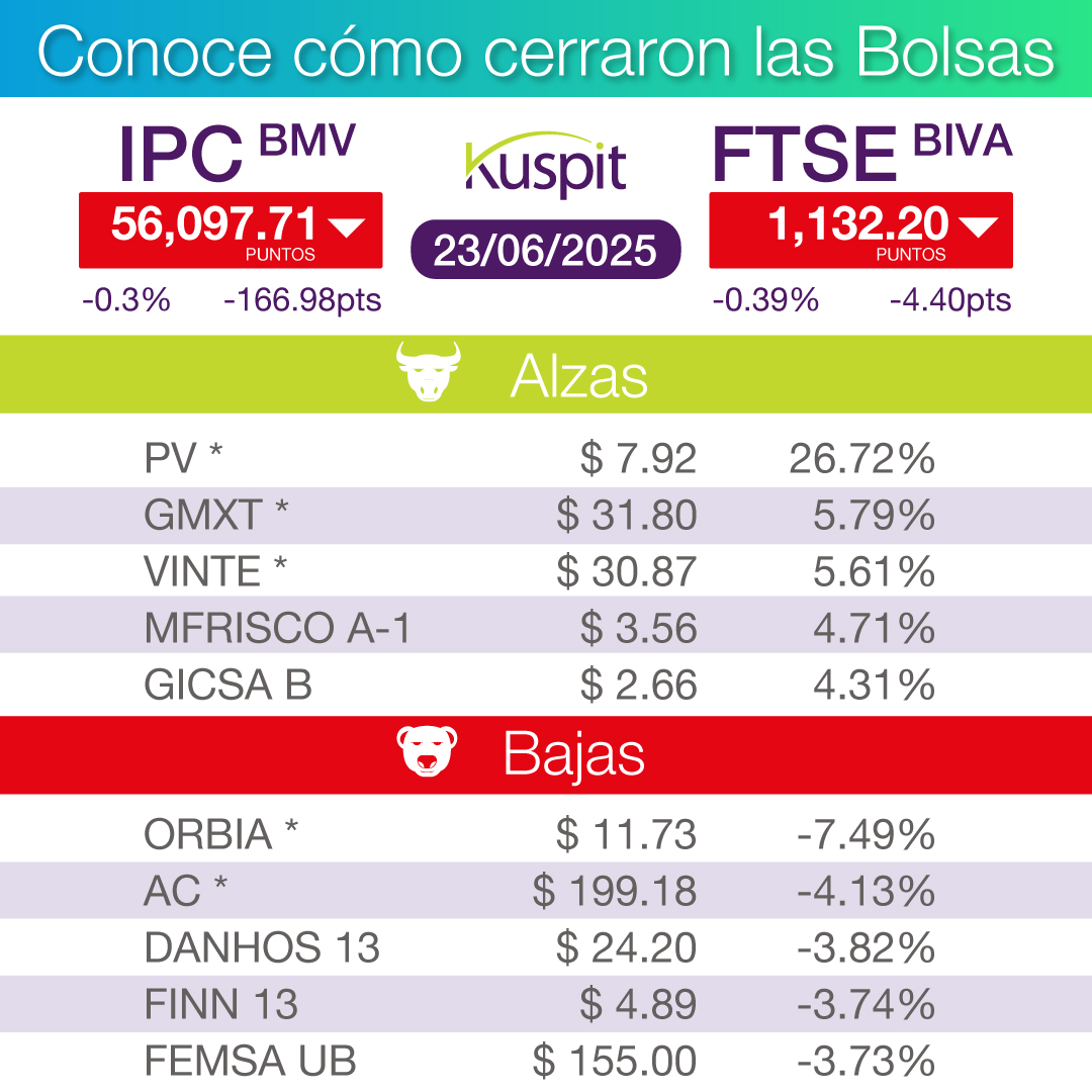 Infórmate cómo se movieron las Bolsas hoy.