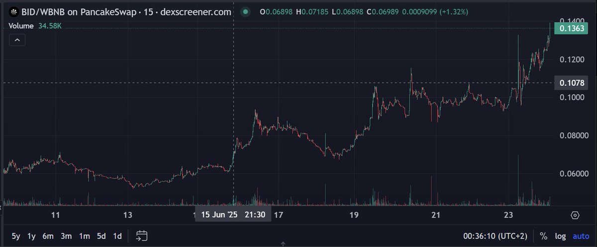 FortKnox (@fortknoxcrypto) on Twitter photo ๐ฅ Big wallets are stacking $BID and locking in their BID Levels for the first <a href="/CreatorBid/">Creator.Bid ๐ต๏ธ๐๏ธ</a> V2 Agent launch.
This is prep mode. It will be EPIC!
You still fading? If youโre still sitting out, not too late to get in. Only $35m MC ๐ค x40 less than $Virtual. I know it's not ๐ฅ Big wallets are stacking $BID and locking in their BID Levels for the first <a href="/CreatorBid/">Creator.Bid ๐ต๏ธ๐๏ธ</a> V2 Agent launch.
This is prep mode. It will be EPIC!
You still fading? If youโre still sitting out, not too late to get in. Only $35m MC ๐ค x40 less than $Virtual. I know it's not