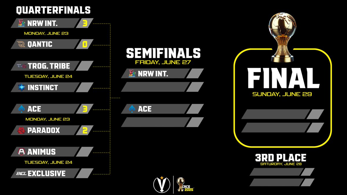 Here are your first 2 semi-finalists! 

Nrw Int. booked a dominant 3-0 victory against Qantic. 

<a href="/acegamers_espGG/">Ace Gamers Esports</a> and <a href="/Paradox1AF/">Paradox</a> delivered an absolutely wild match with two SND overtimes, one disqualification, and much more. This match had everything an esports fan could dream