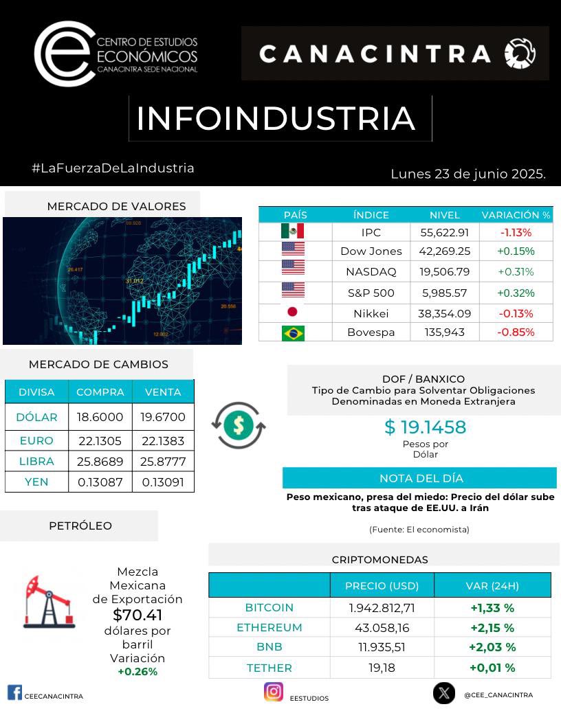 #CANACINTRA presenta #INDOINDUSTRIA 💹
#LaFuerzaDeLaIndustria ⚙️
