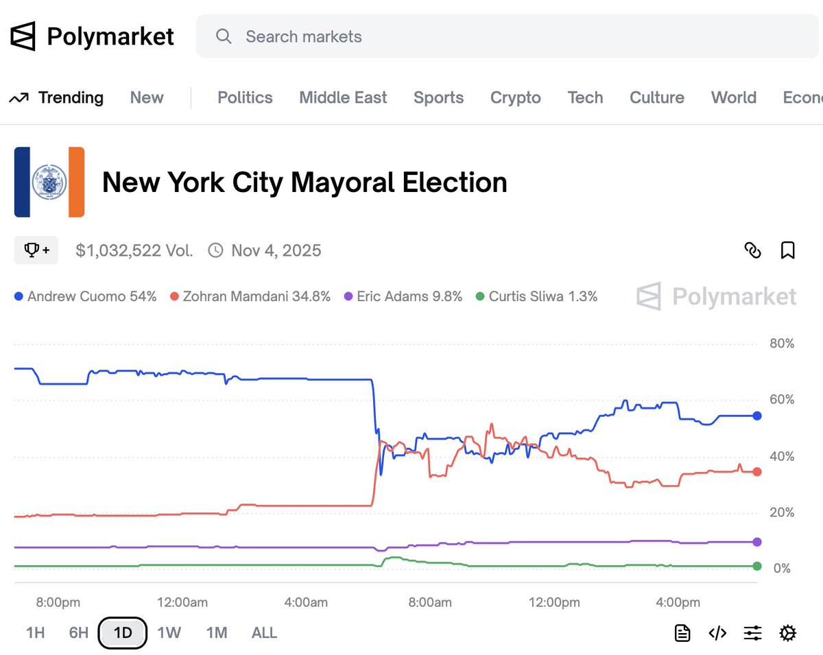 Today was wild. 

But if cooler heads prevail, Mamdani will be defeated.